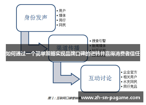 如何通过一个简单策略实现品牌口碑的逆转并赢得消费者信任 如何通过一个简单策略实现品牌口碑的逆转并赢得消费者信任